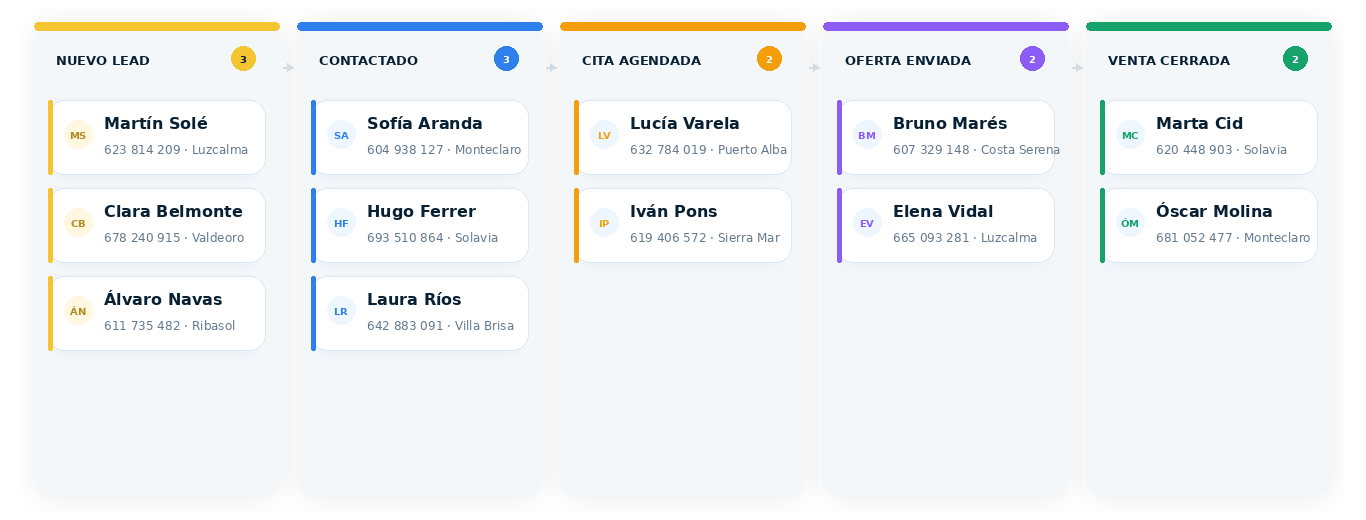 Pipeline visual del CRM Silex